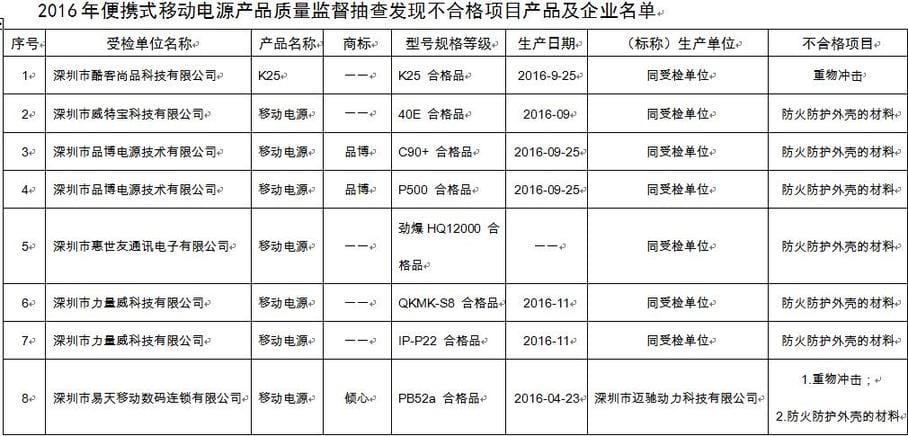 深圳抽检14批次不合格充电宝，可能起火爆炸！