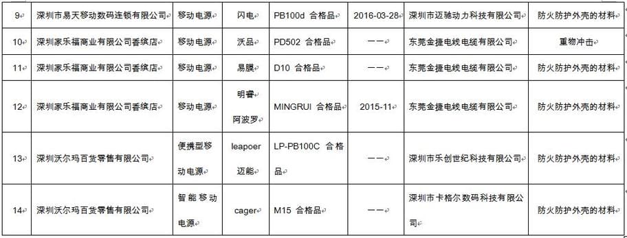 深圳抽检14批次不合格充电宝，可能起火爆炸！