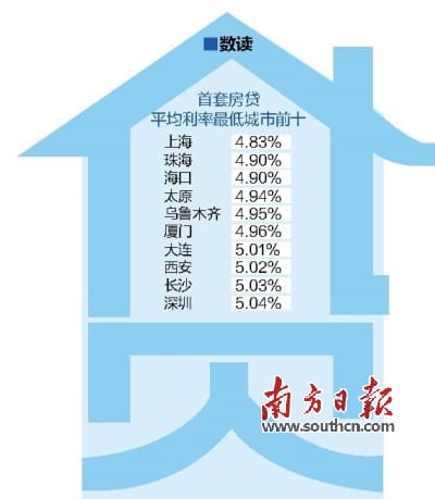 首套房贷平均利率破5%！深圳或严查消费贷违规