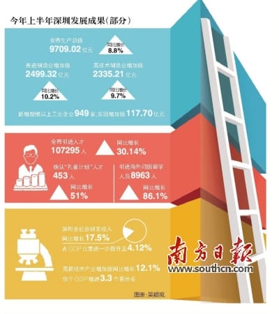 最成功的“投资人”！180条措施让深圳再升级