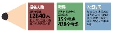 深圳司考人数猛增24%