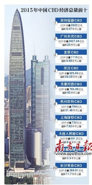 深圳福田CBD经济规模全国第一