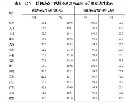 广深等15热点城市房价停涨 这是买房好时机么？