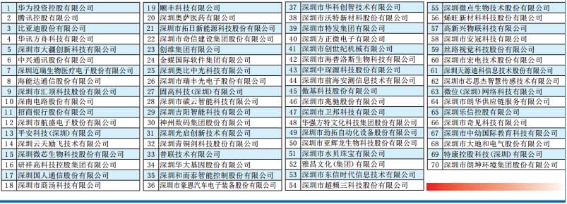 �����ڴ�����ҵ70ǿ���񵥷�������Ϊ��Ѷ���ǵ�λ��ǰ��